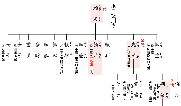 水戸徳川家の家系図（徳川義房・徳川光圀・松平頼元）