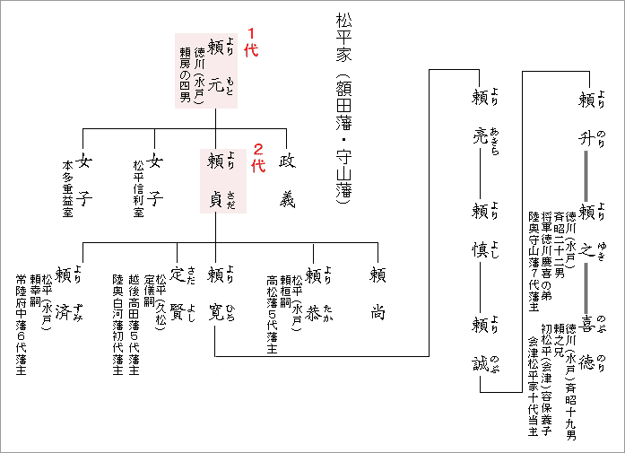 額田藩（松平頼元・松平頼貞）：守山藩の家系図